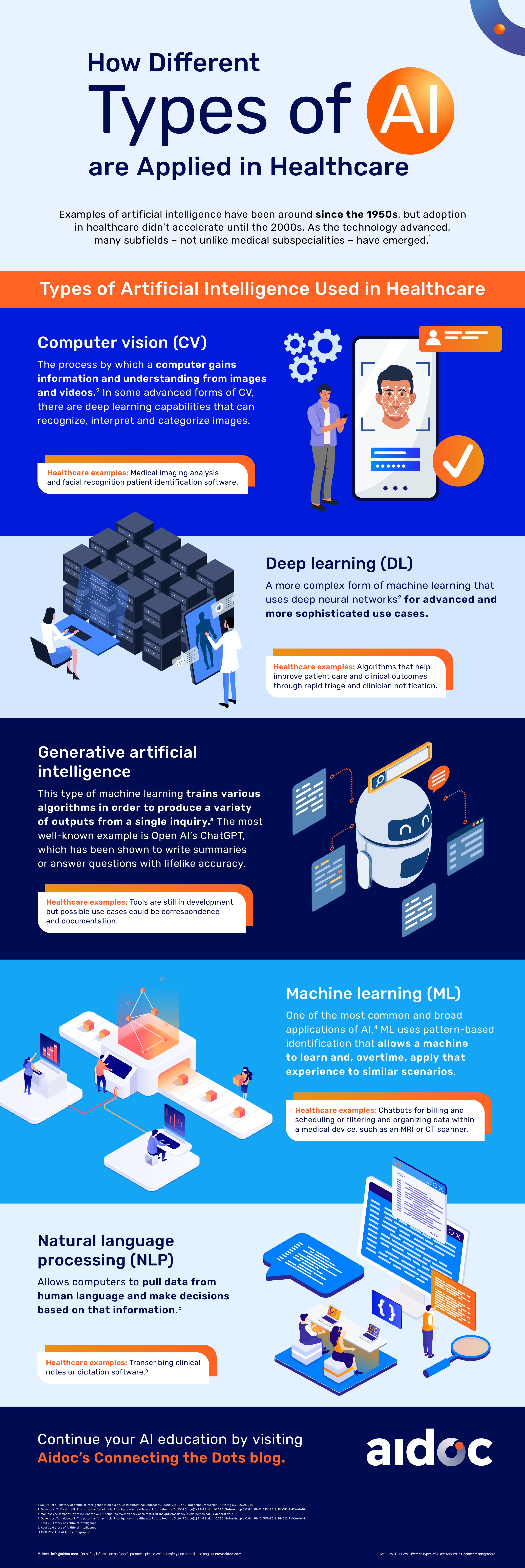 Top medical AI companies are utilizing several types of AI to achieve desired outcomes for health systems. This infographic highlights a handful of types of AI and how they’re applied in the healthcare industry. 