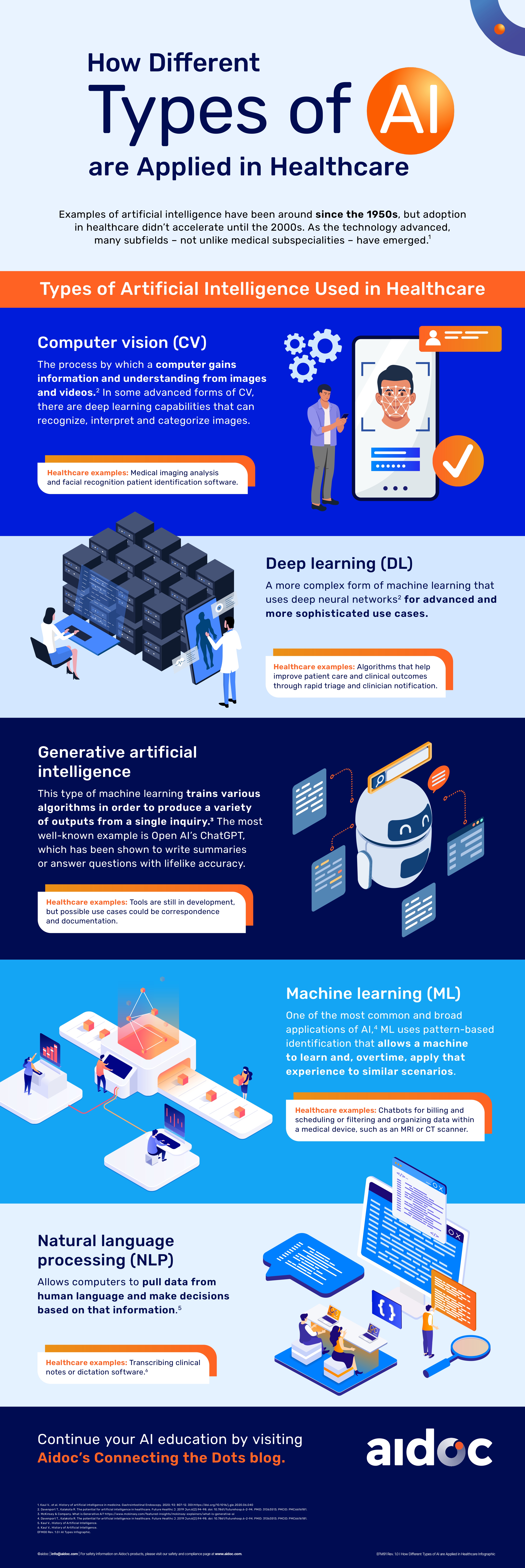 Infographic showcasing applications of AI in healthcare through different types of AI that can be used in healthcare environments.